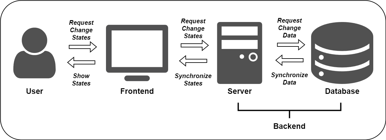 Frontend-Backend Architecture
