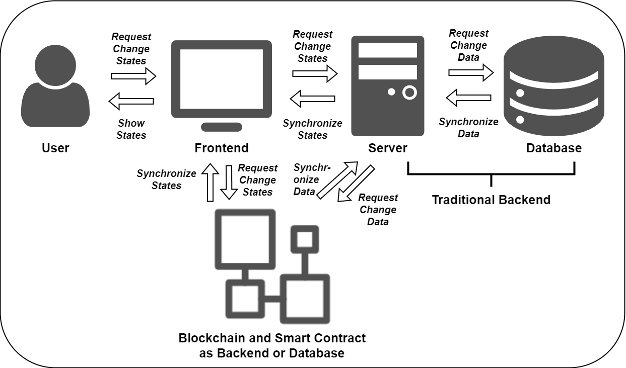 Blockchain Application Architecture