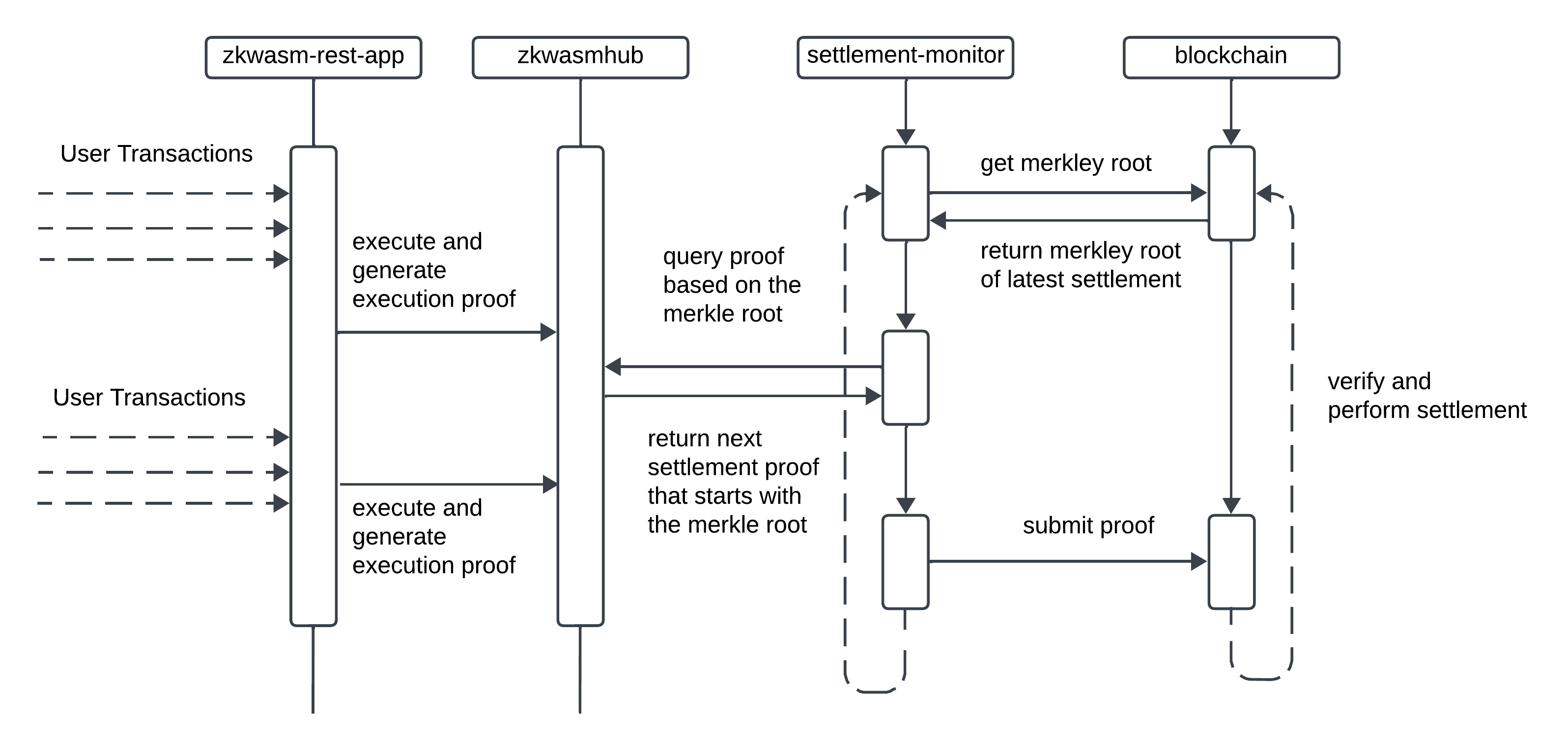Architecture of a zkWasm Rollup Application