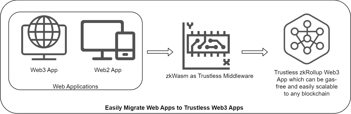 Easily Migrate Web Apps to Trustless Web3 Apps
